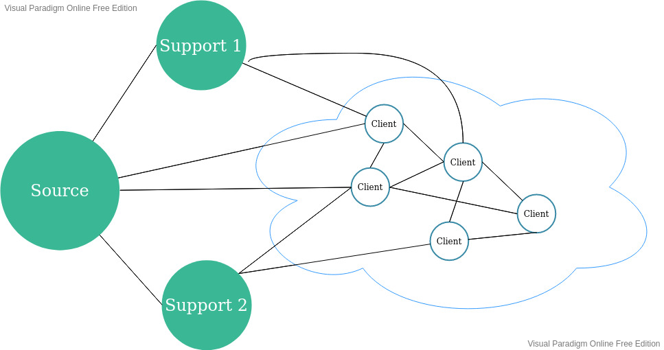 Public source node and two public support nodes